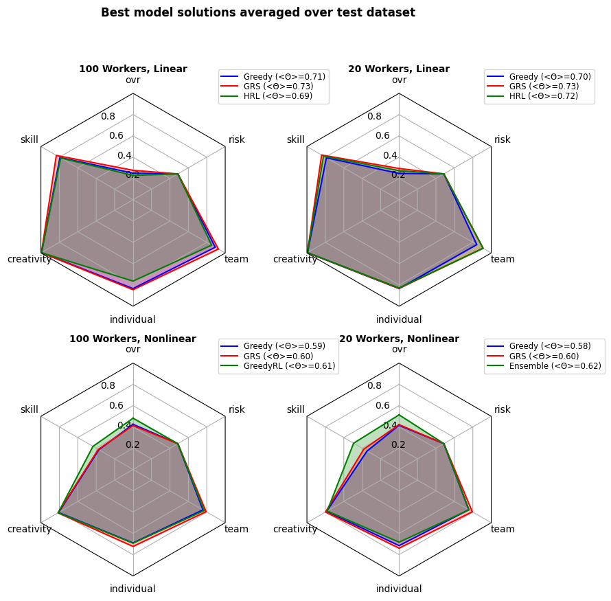 Radar charts comparing SuperScript team-allocation optimisers across four scenarios.